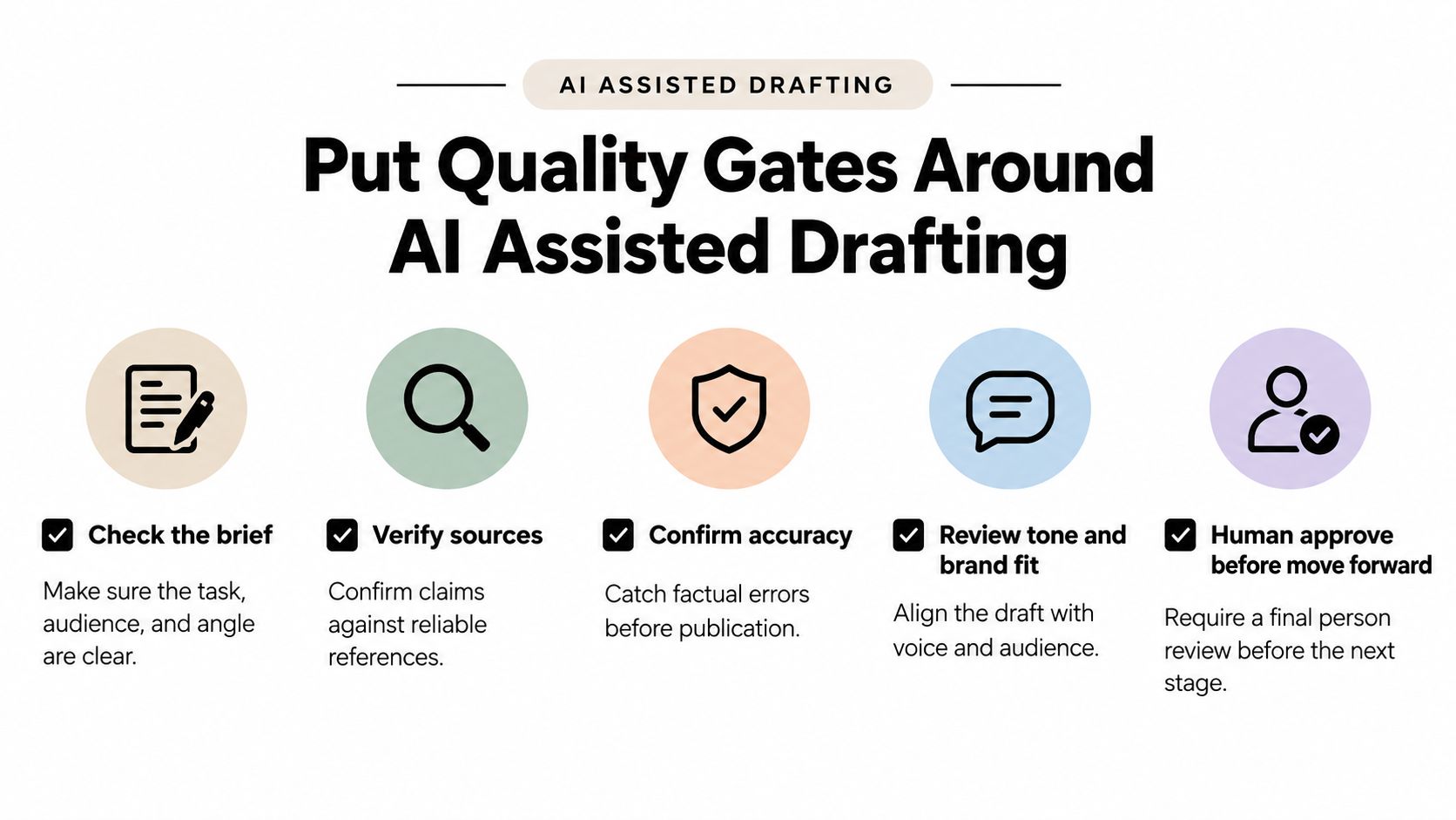 An infographic showing five steps for quality control in AI assisted drafting with icons and descriptive text.