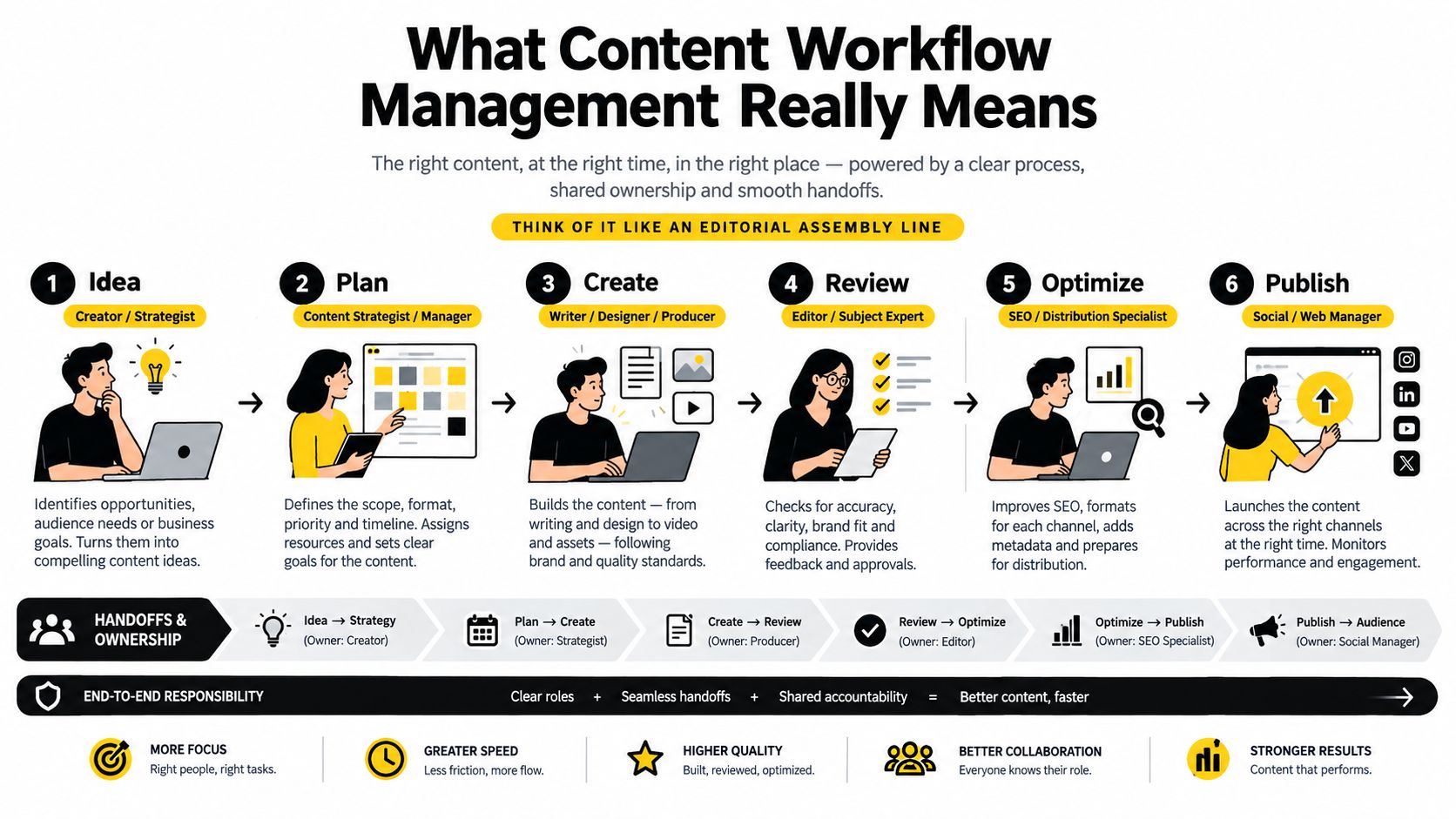 A six-step diagram illustrating a content workflow management process from idea generation to final publishing.