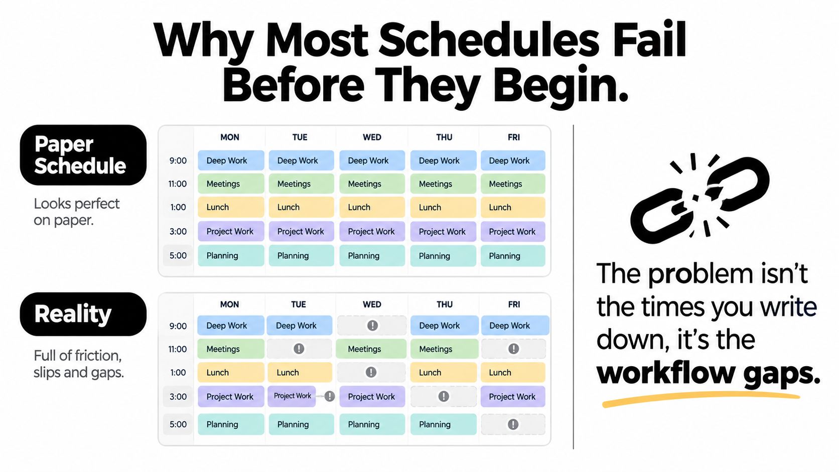 A comparison graphic showing how ideal paper schedules often fail when facing the reality of workflow gaps.