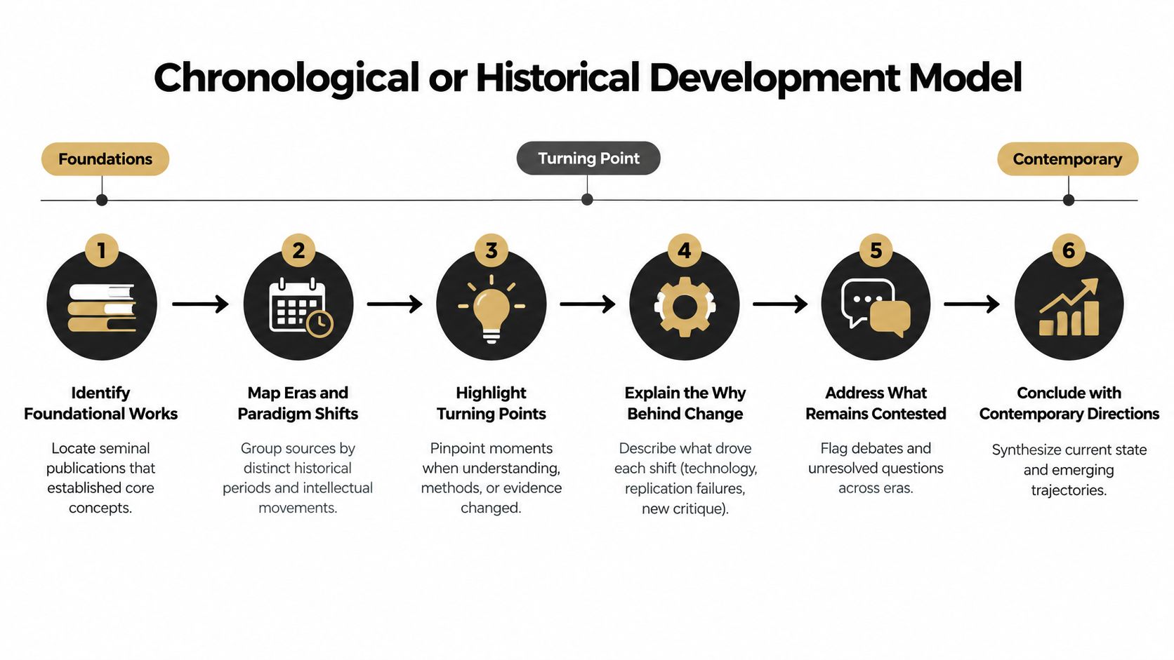 A six-step chronological or historical development model flowchart for organizing academic literature reviews and research proposals.