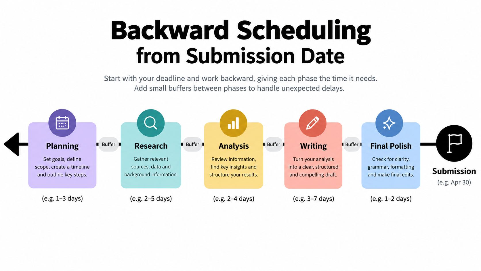 A diagram illustrating a backward scheduling process from a submission date through five key project development phases.
