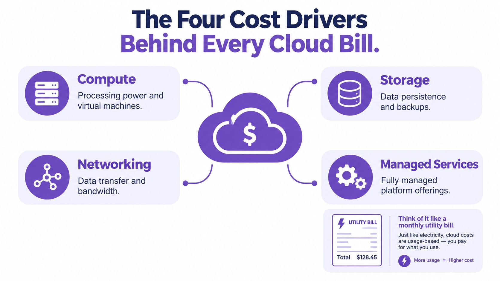 A diagram illustrating the four main cost drivers behind cloud infrastructure bills: compute, storage, networking, and managed services.