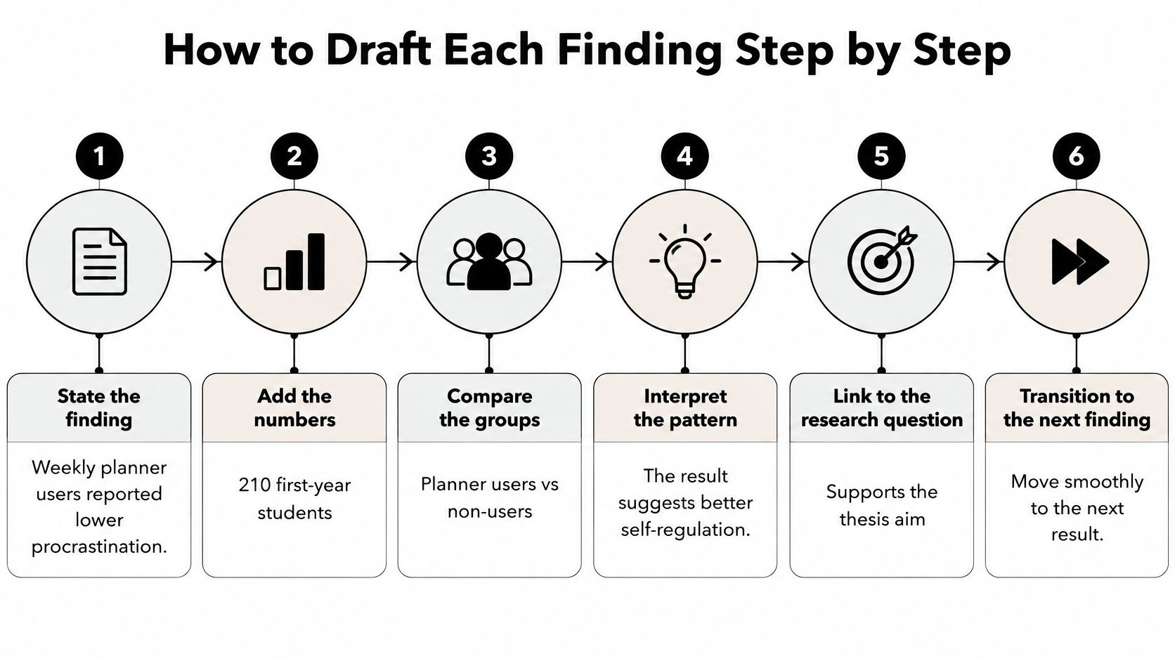 A six-step infographic guide on how to draft a research finding for an academic thesis.