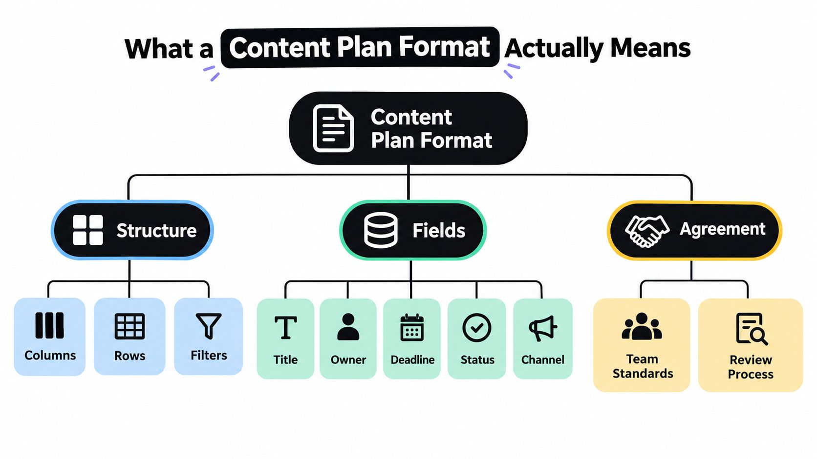 A diagram outlining the key components of a content plan format including structure, fields, and team agreements.