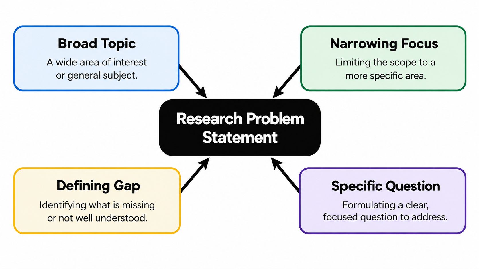 A diagram illustrating the four key components that contribute to forming a research problem statement.