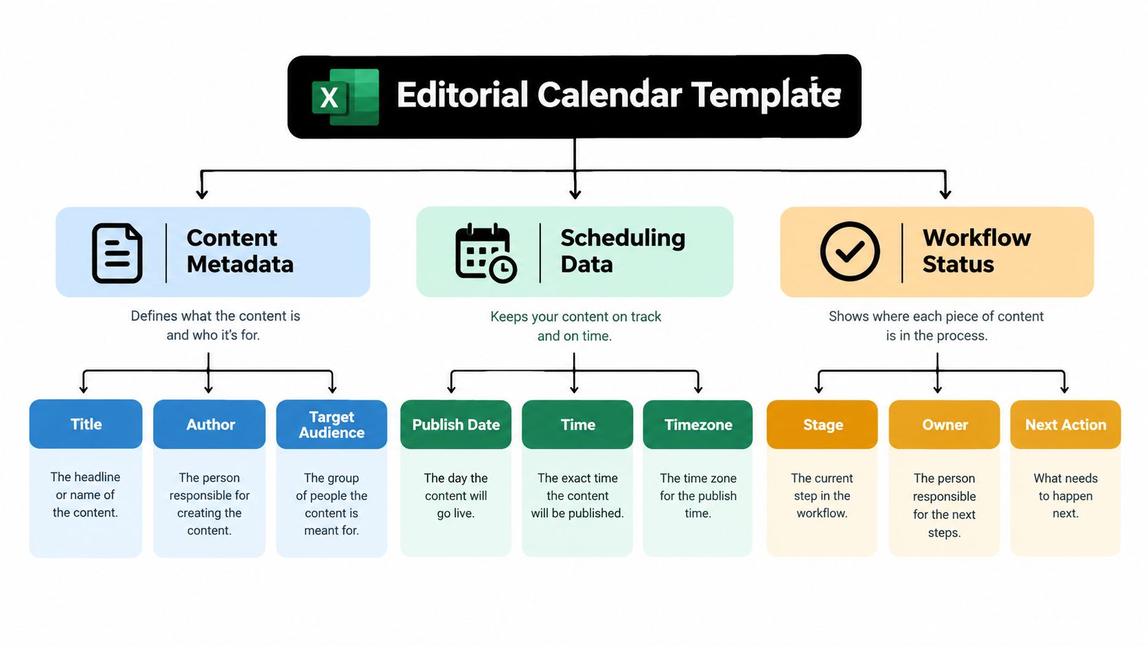 An organizational diagram showing components of an Excel editorial calendar template including metadata, scheduling data, and status.