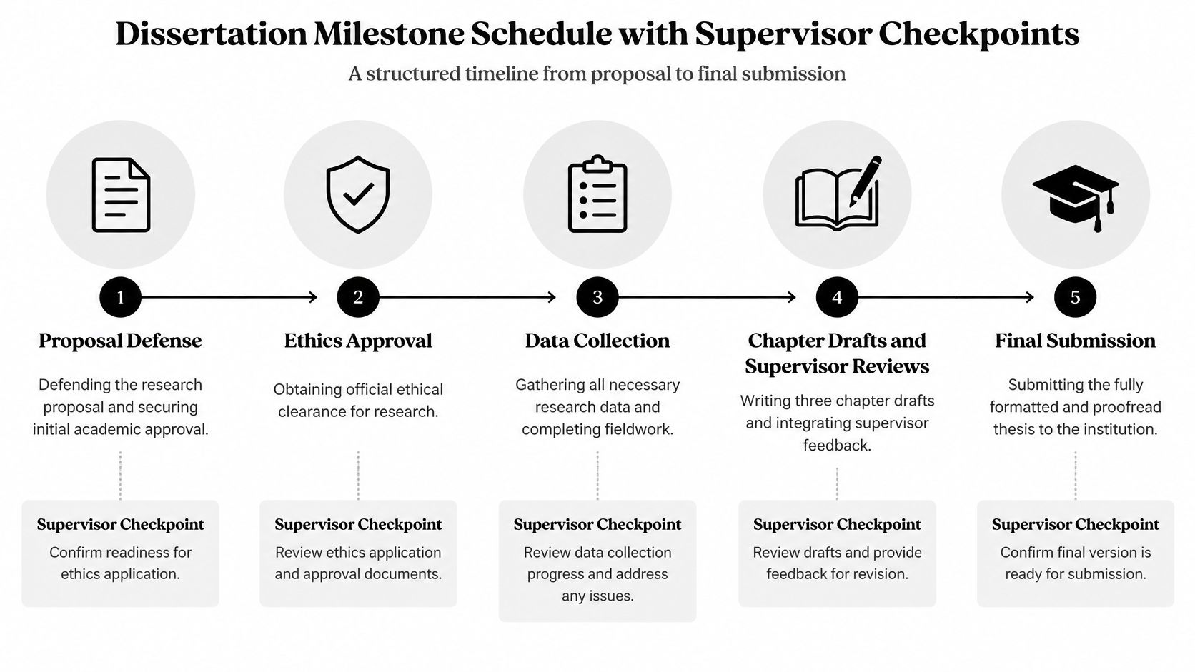 A structured five-step dissertation milestone schedule flowchart outlining the academic process from proposal to final thesis submission.