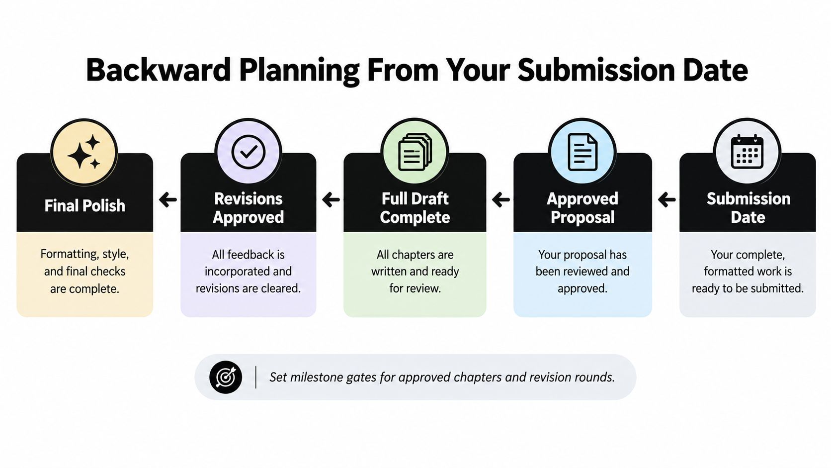 A diagram illustrating the backward planning process for a dissertation from the final submission date backwards.