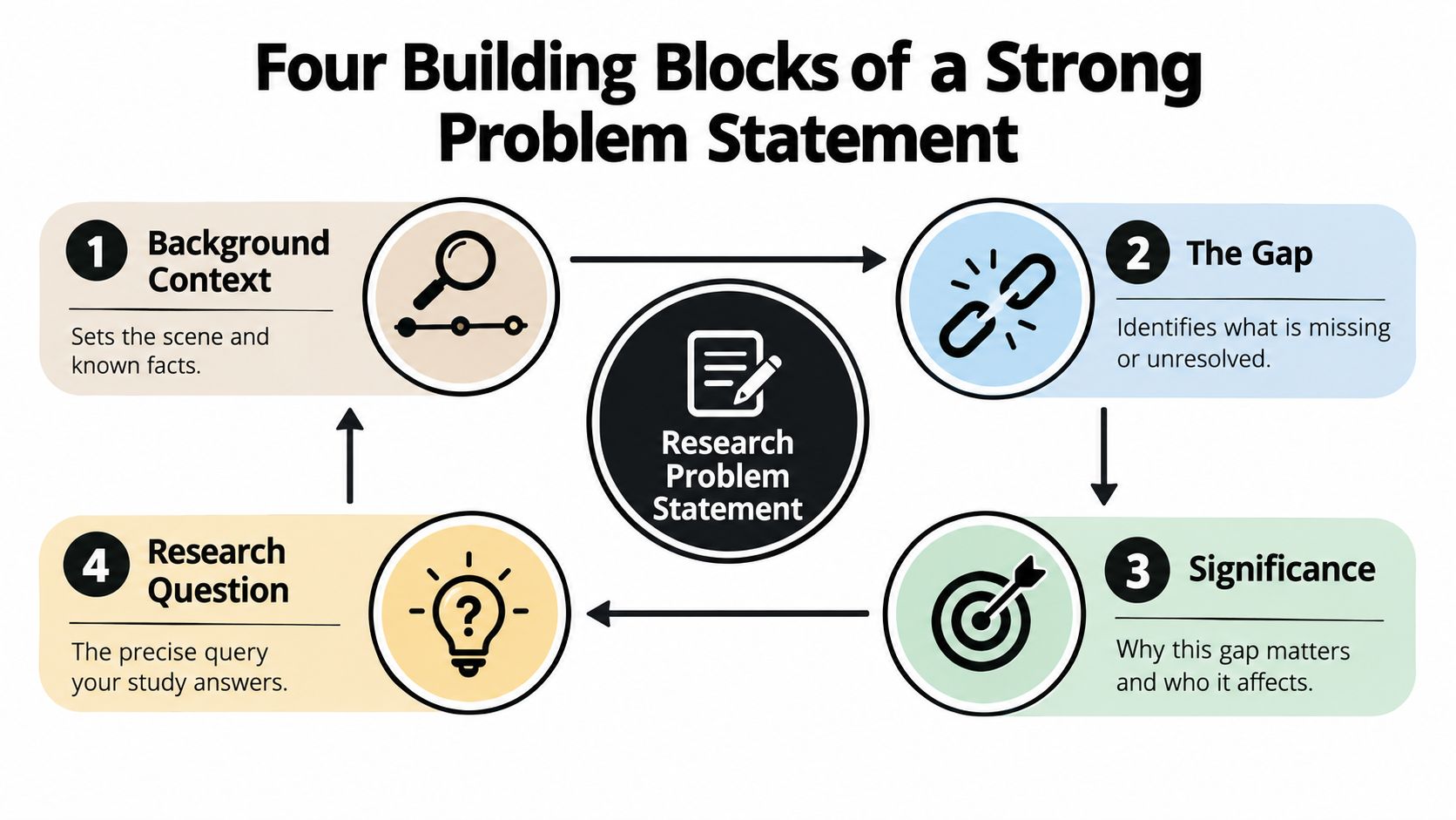 A diagram illustrating the four essential building blocks for creating a strong research problem statement.