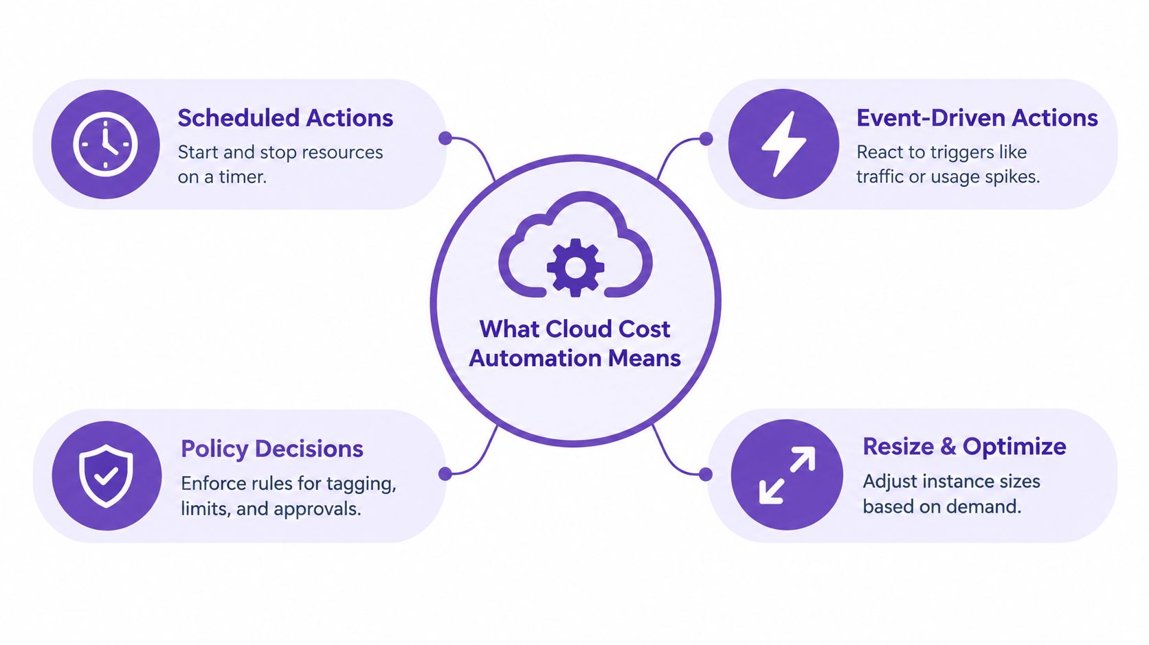 A diagram illustrating the four key components of cloud cost automation using simple icons and text.