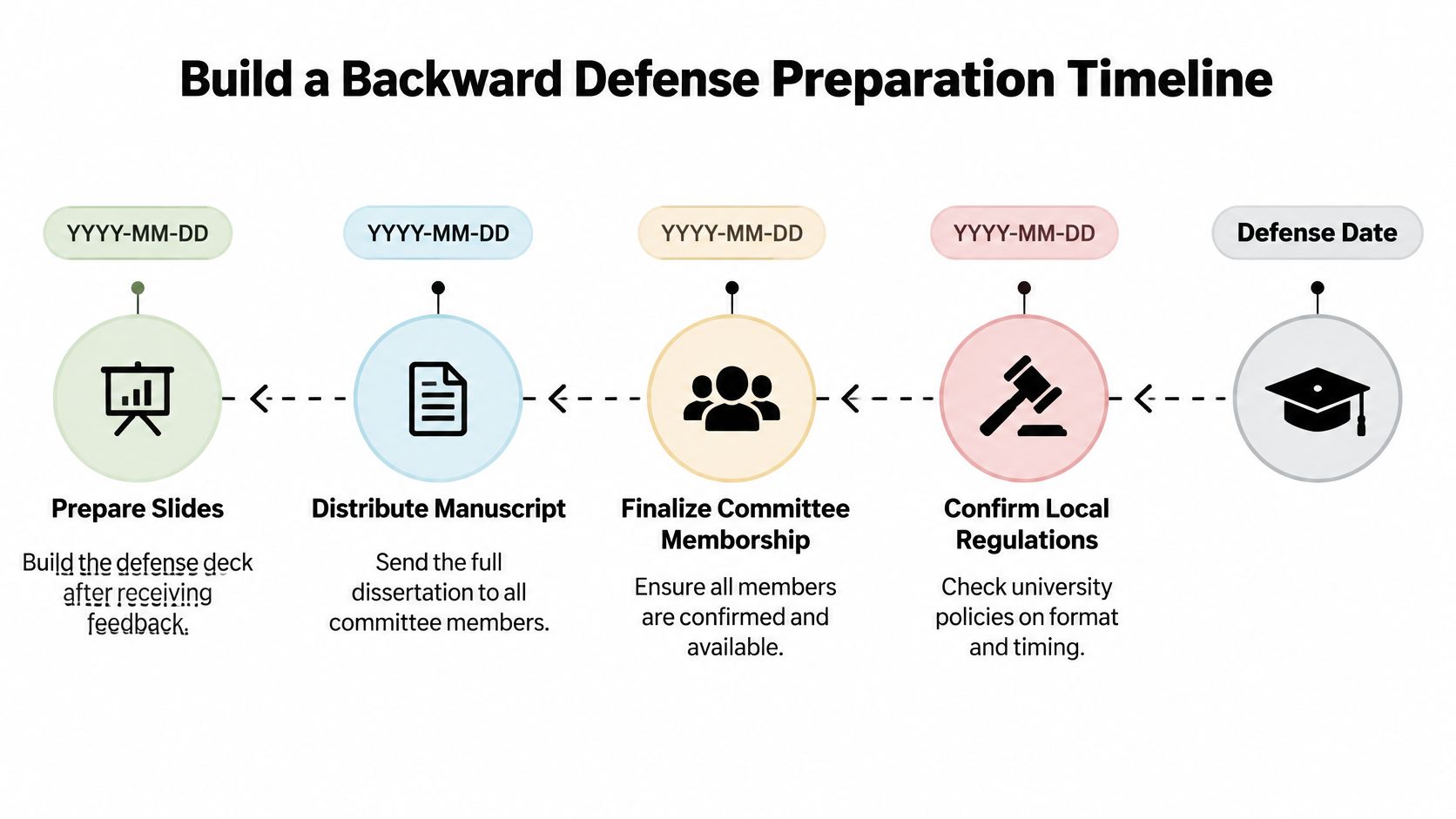 A colorful backward timeline diagram illustrating key steps to prepare for a dissertation defense effectively.