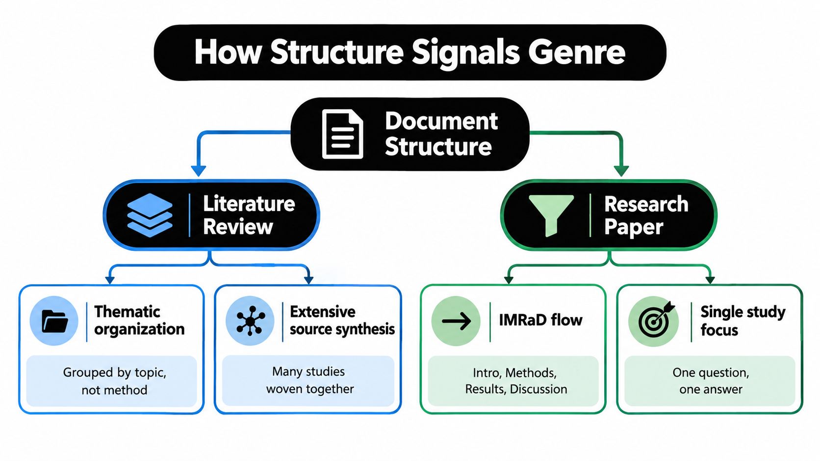 A diagram illustrating the structural differences between a literature review and a research paper in academic writing.