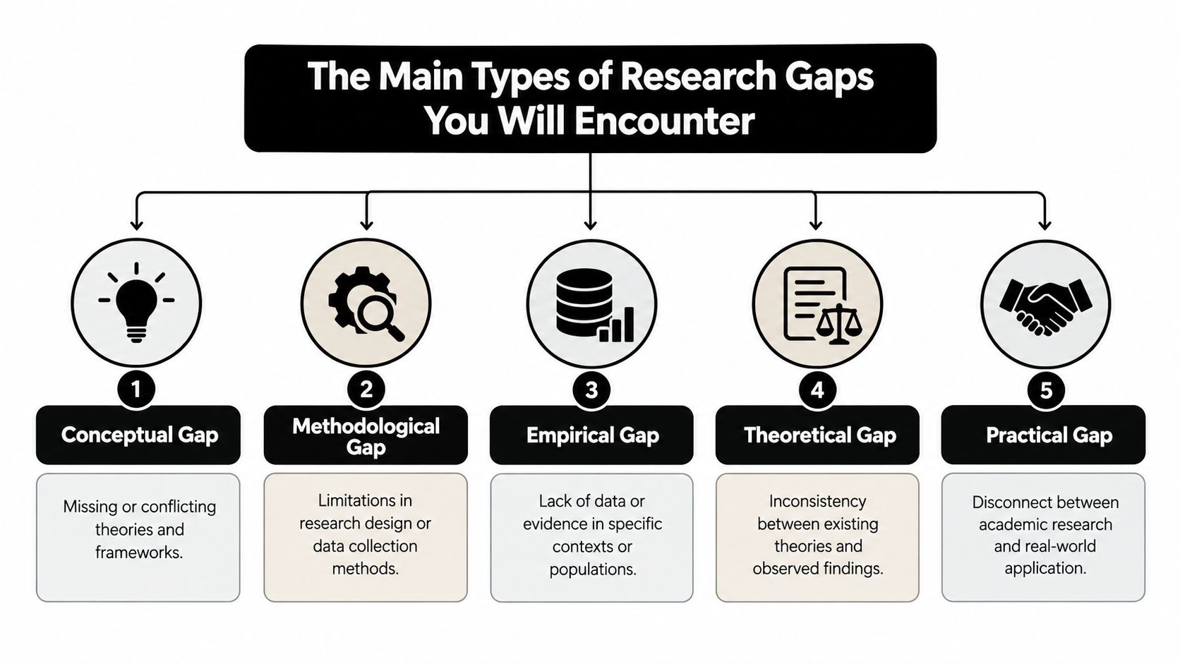 A diagram illustrating the five main types of research gaps: conceptual, methodological, empirical, theoretical, and practical.