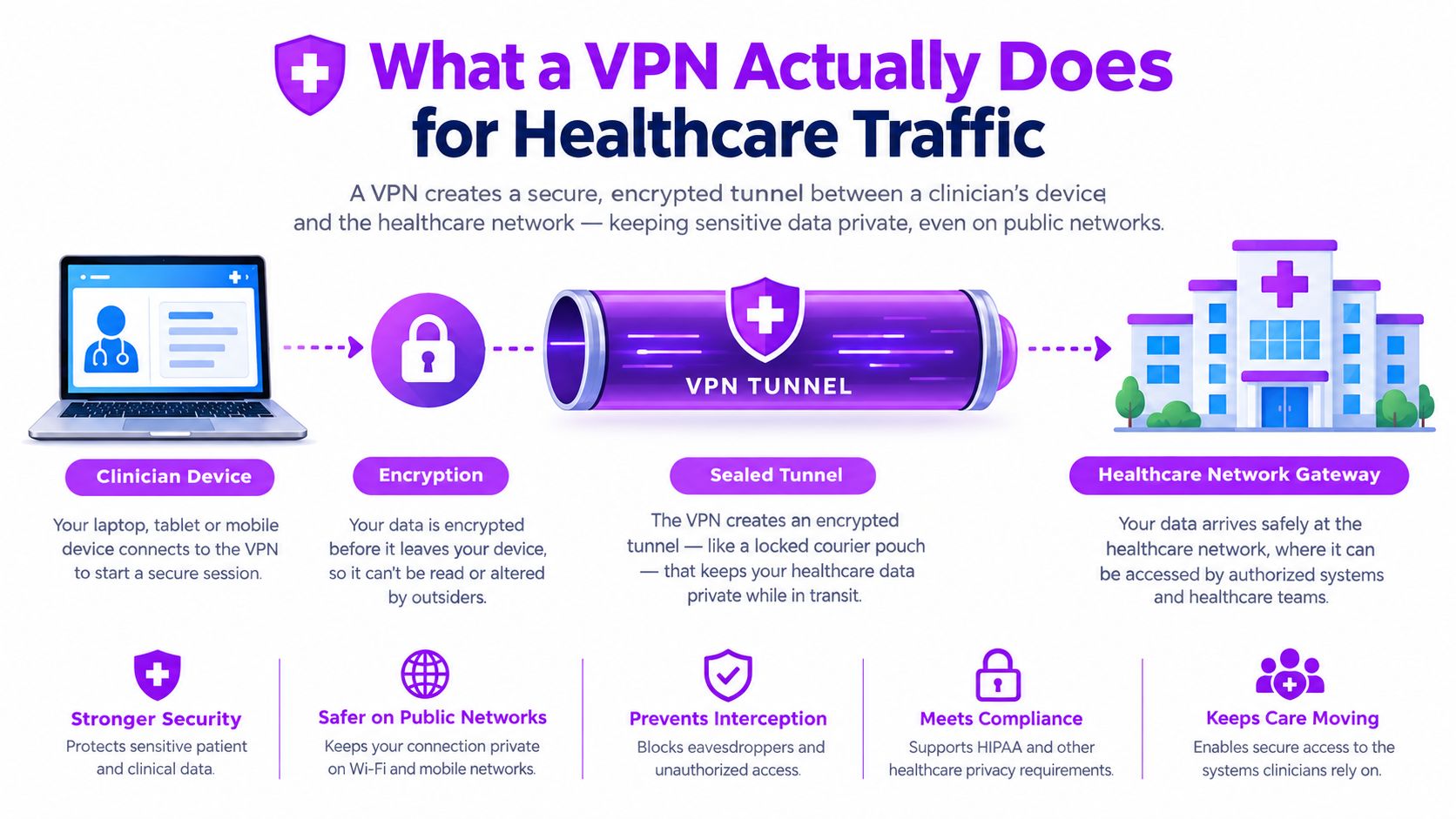 A diagram explaining how a VPN provides secure, encrypted connections for healthcare data and ensures HIPAA compliance.