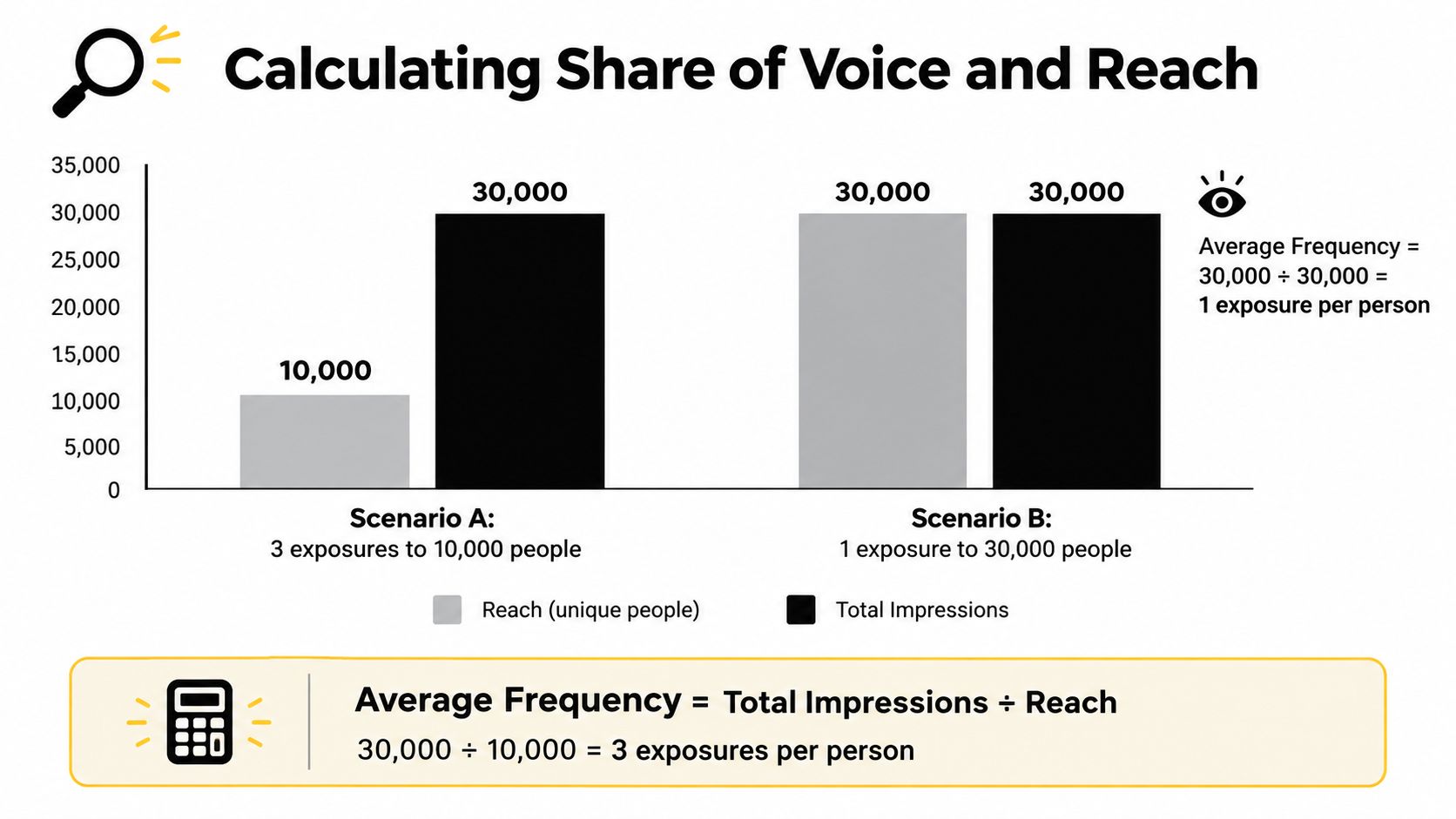 A chart illustrating how to calculate average frequency using reach and total impressions for marketing campaigns.