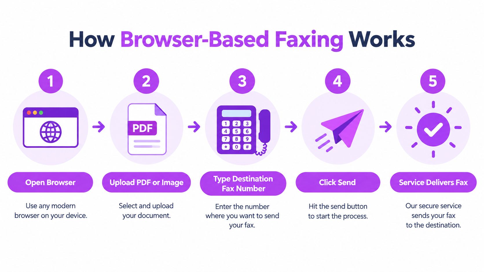 A five-step infographic showing the simple process of how to use an online browser-based fax service.