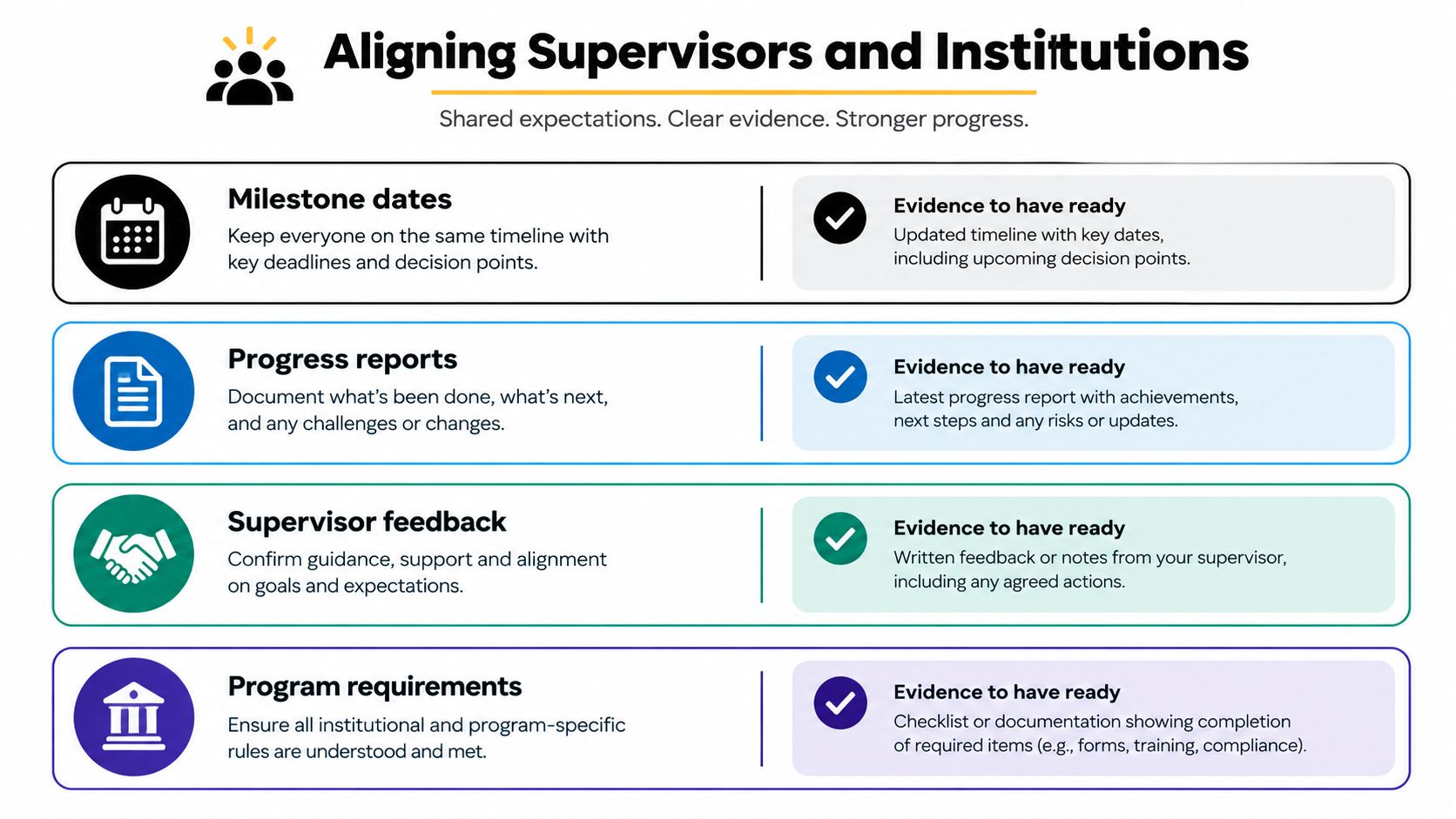 A guide for aligning supervisors and institutions through shared expectations, milestones, progress reports, feedback, and program requirements.