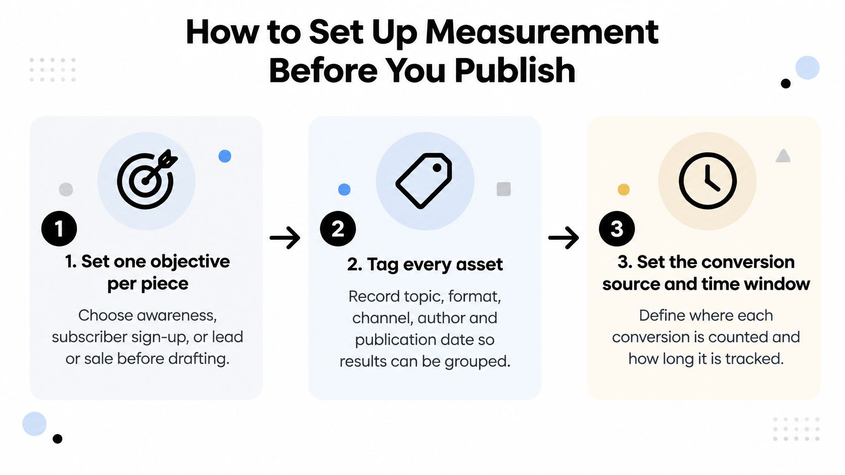 A three-step infographic showing how to set up content measurement before publishing new marketing materials.