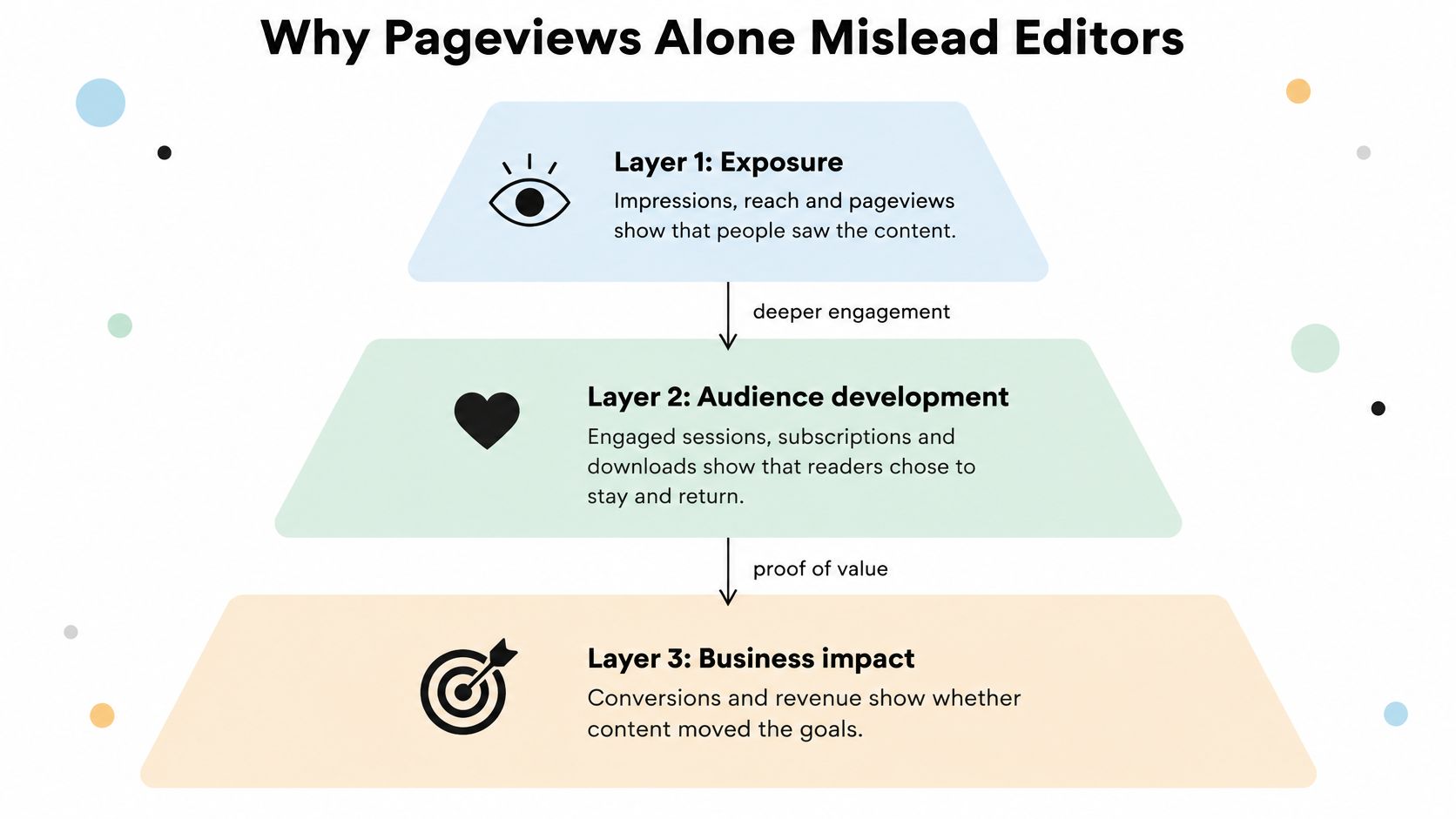 A tiered funnel diagram showing three layers of content performance: exposure, audience development, and business impact.
