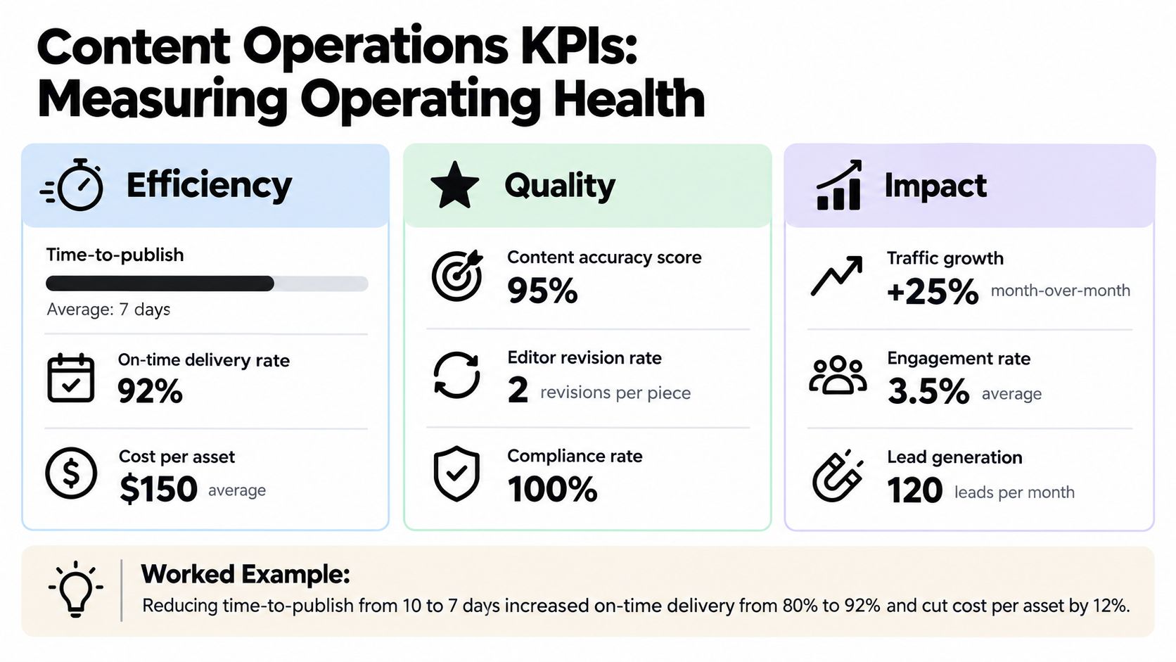 An infographic titled Content Operations KPIs illustrating metrics for efficiency, quality, and impact to measure health.