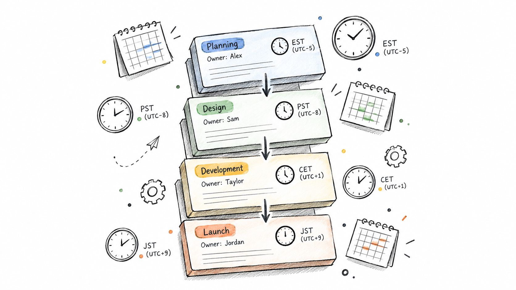 A hand-drawn flowchart illustrating project phases with owners and time zone differences for a global team.