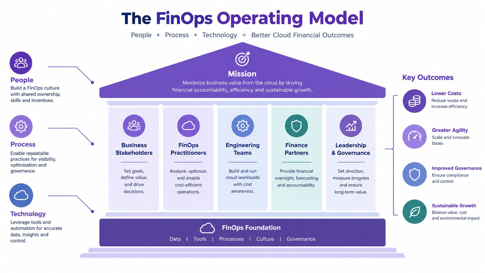 A diagram illustrating the FinOps Operating Model, highlighting people, processes, technology, and key financial outcomes.