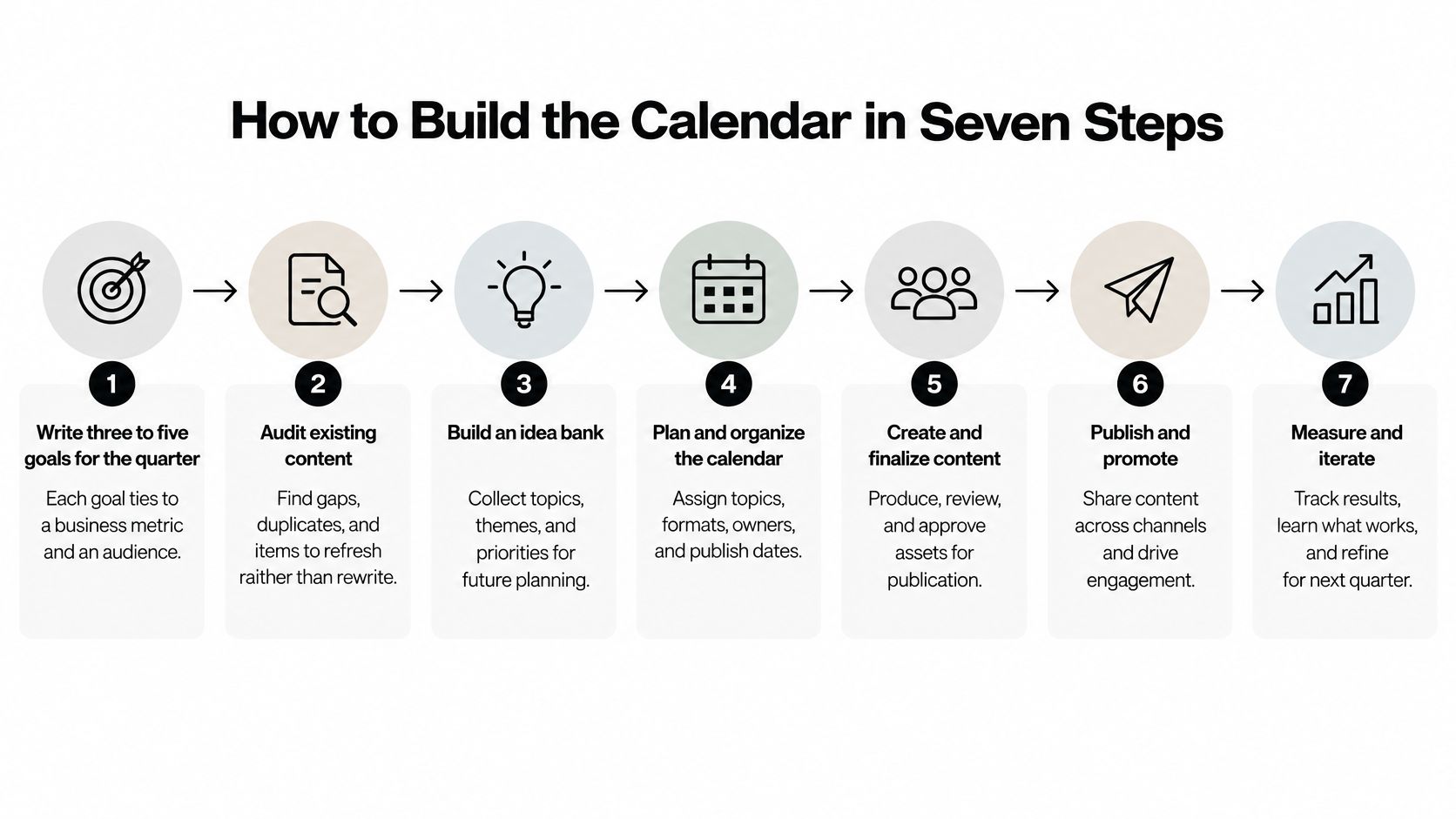 An infographic showing seven steps to build a content calendar, from setting goals to measuring performance results.