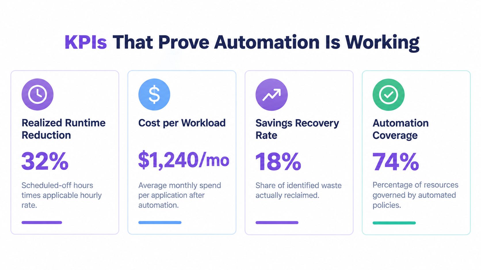 A graphic displaying four key performance indicators for cloud cost automation, including runtime reduction, cost, recovery, and coverage.