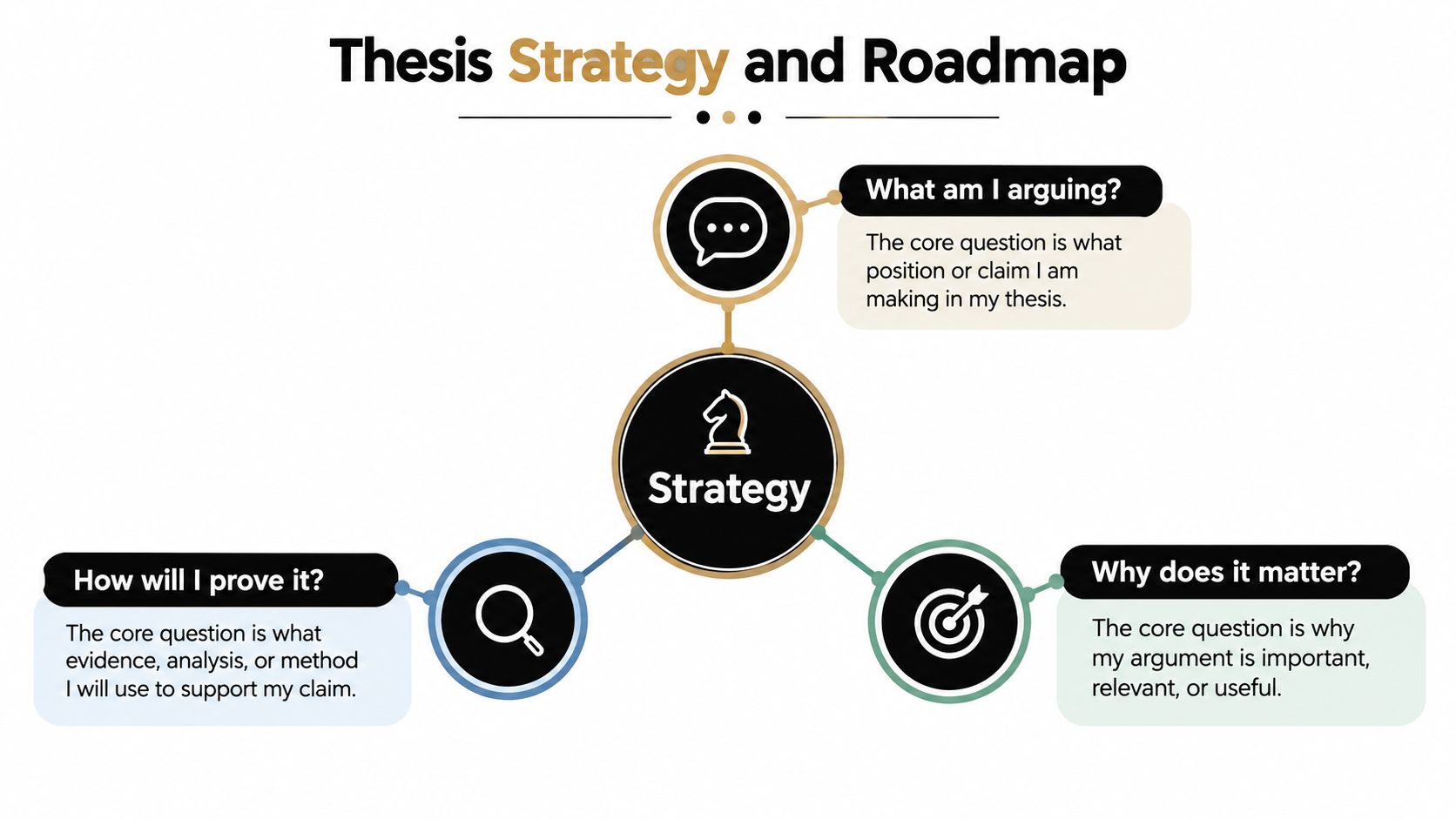A diagram titled Thesis Strategy and Roadmap illustrating three key questions for academic writing and argument development.