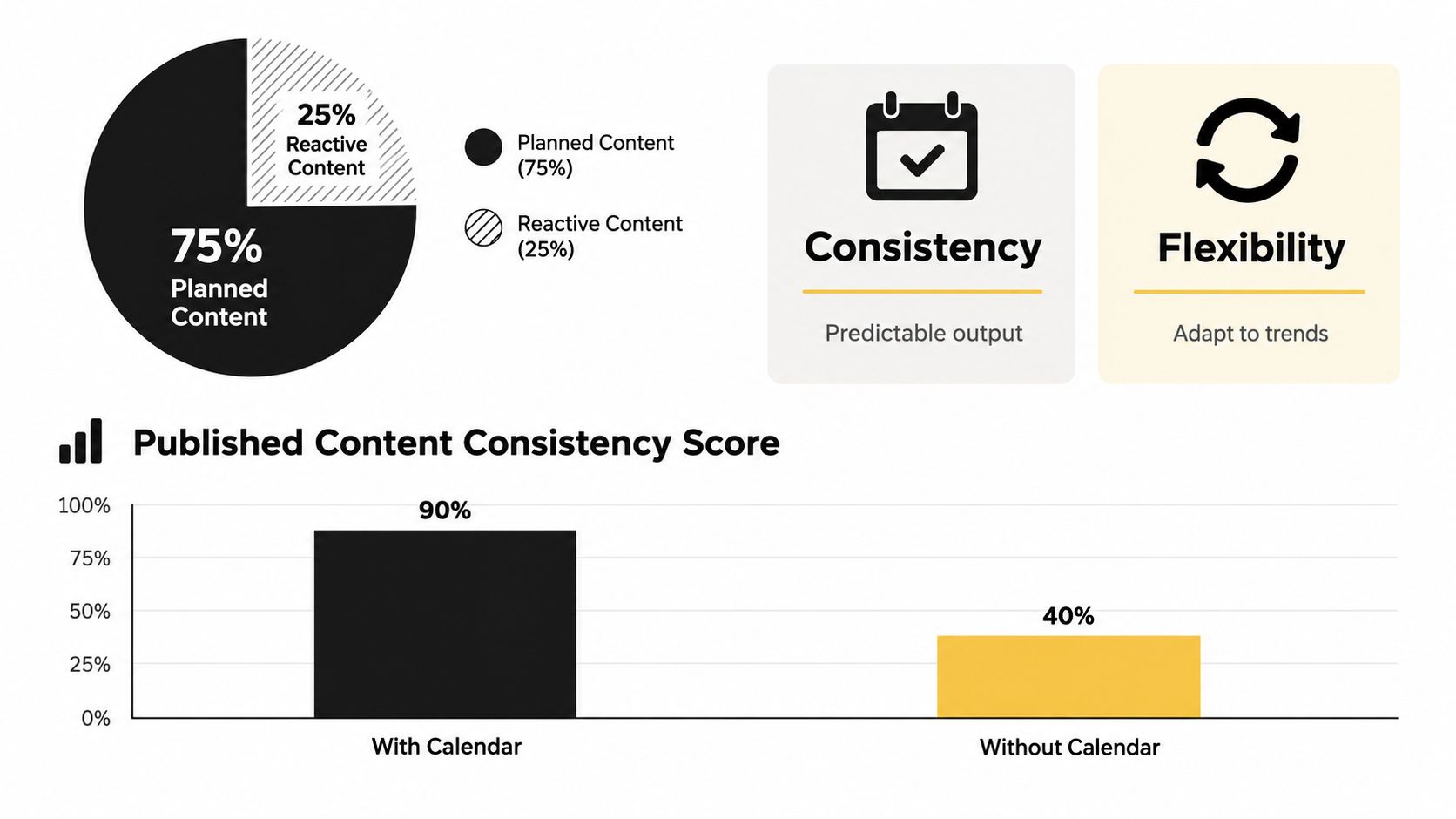 A diagram comparing planned versus reactive content and a bar chart showing content consistency scores with calendars.
