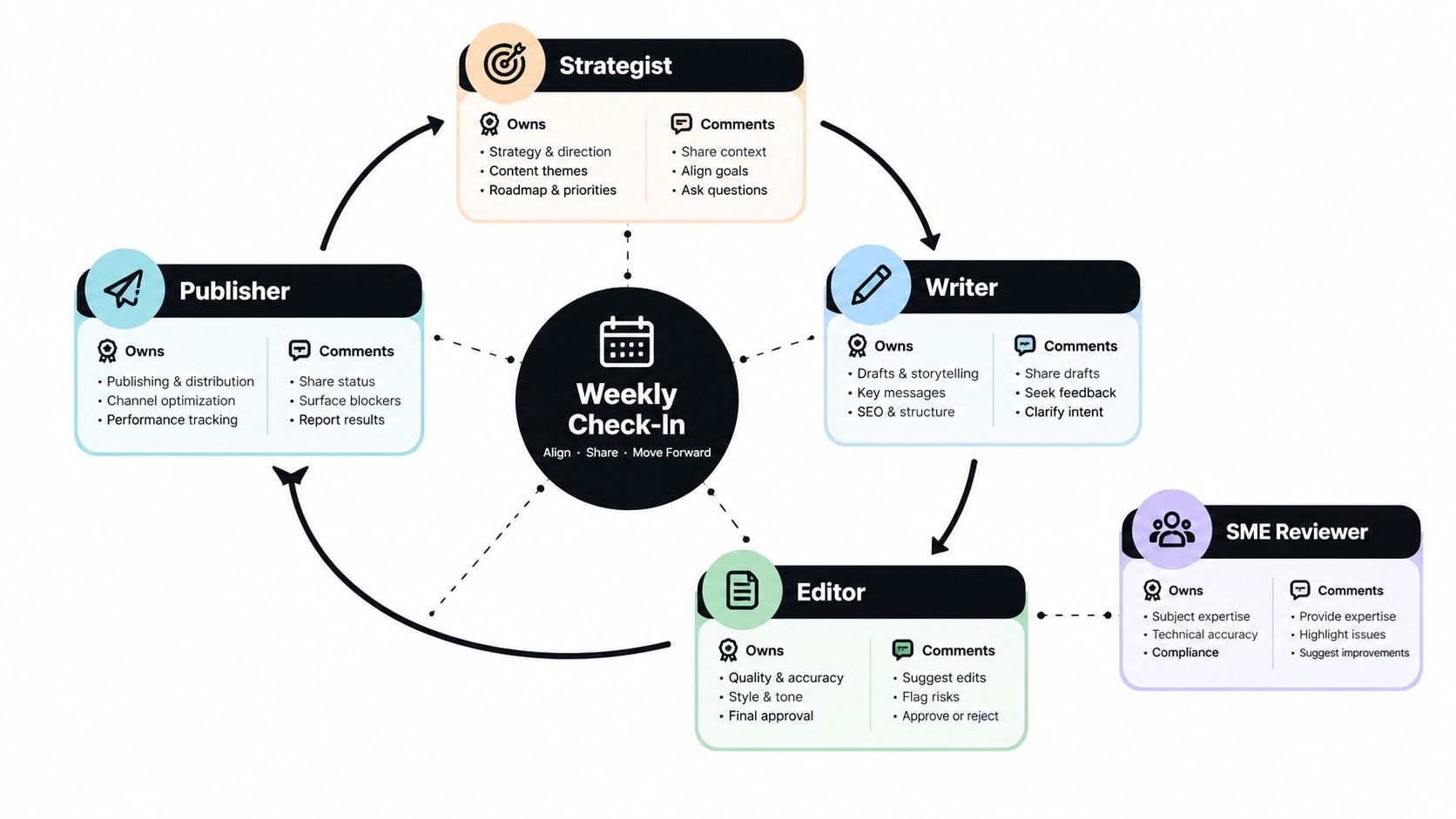 A diagram illustrating a content production workflow involving a strategist, writer, editor, publisher, and SME reviewer.