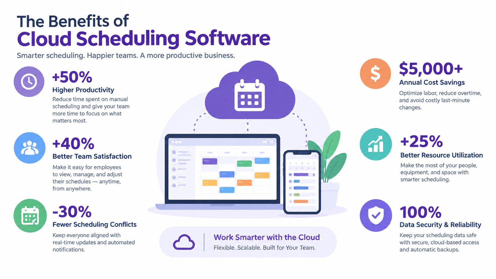 An infographic showing the benefits of cloud scheduling software including productivity, satisfaction, and cost savings.