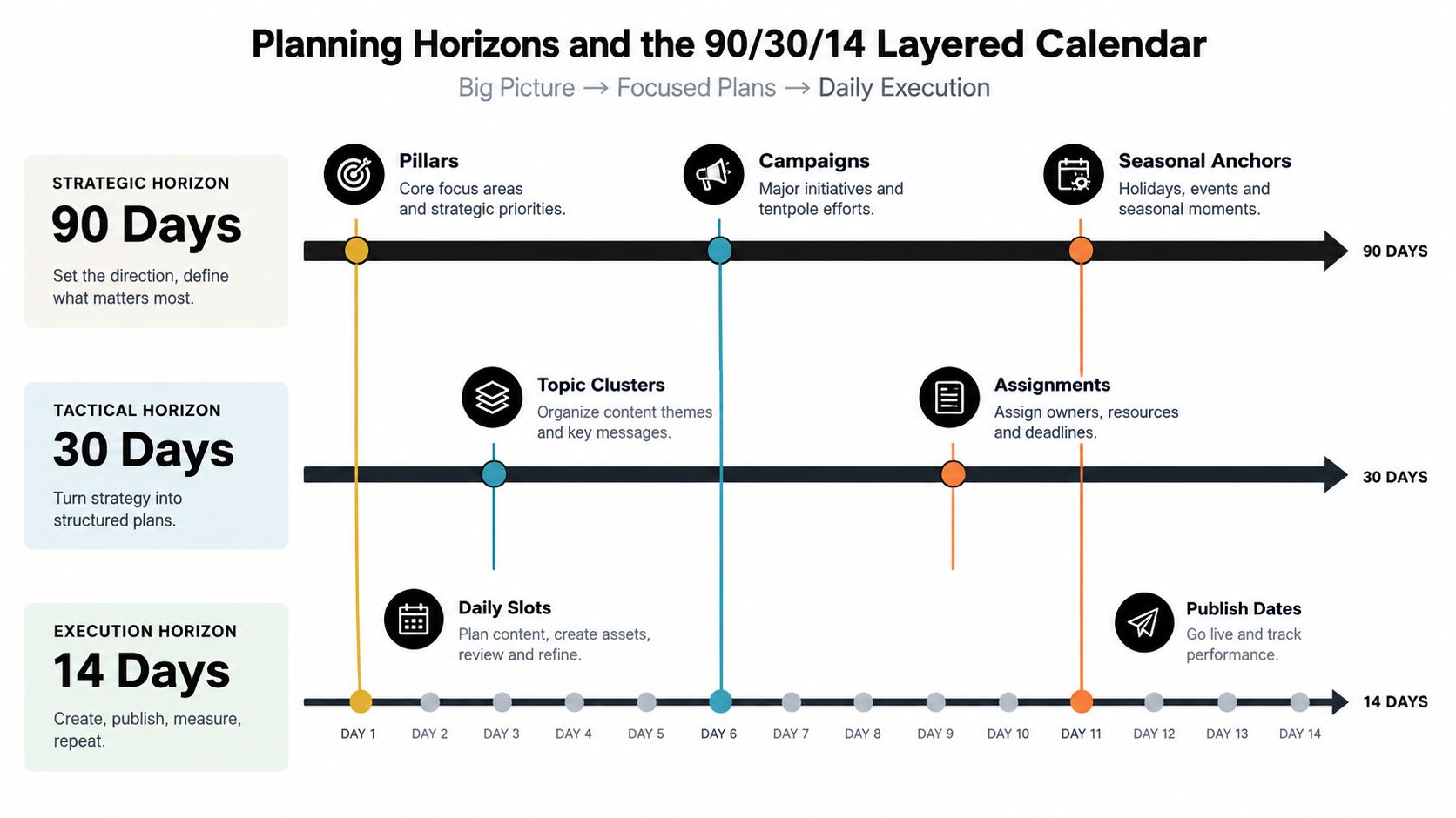 A diagram illustrating a 90/30/14 day layered planning calendar for strategic, tactical, and execution horizons.