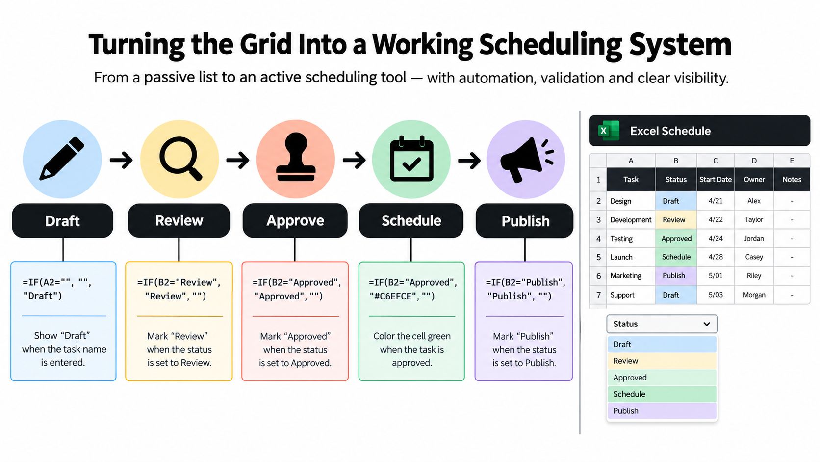 A diagram illustrating a workflow process for an editorial calendar template in an Excel scheduling system.