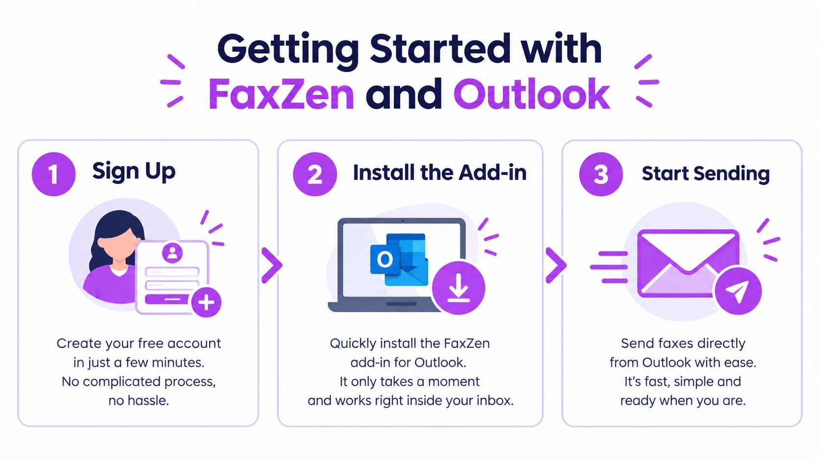 A three-step infographic showing how to sign up, install the FaxZen add-in, and send faxes from Outlook.