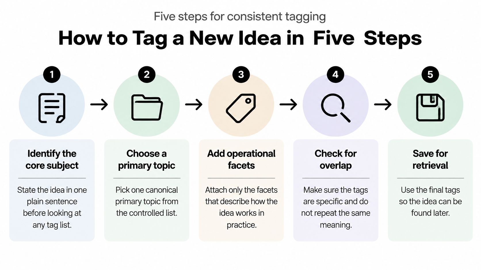 A five-step infographic guide titled How to Tag a New Idea with circular icons and descriptive text.