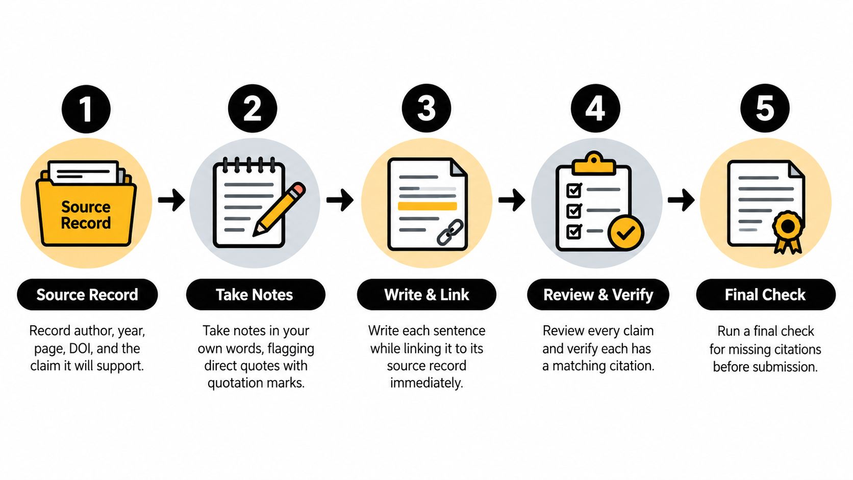 A five-step flowchart illustrating a structured process for academic writing and avoiding plagiarism by tracking sources.