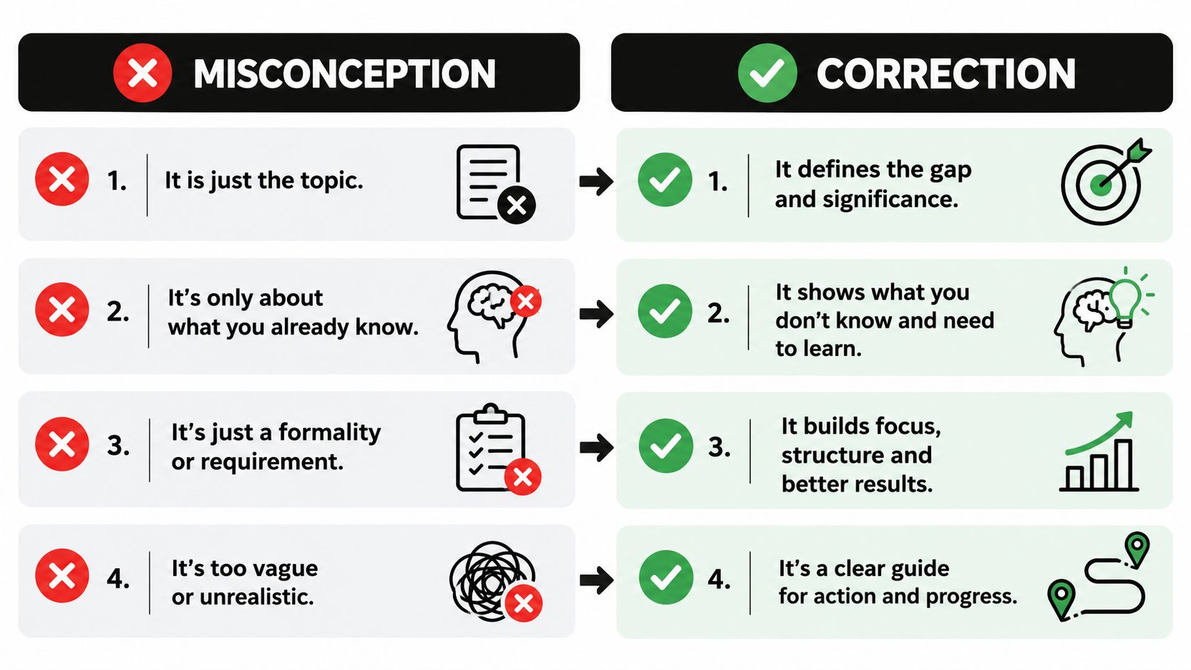 A comparison chart contrasting four common misconceptions about research problems with their corresponding factual corrections.