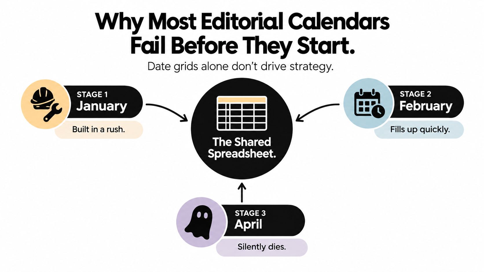A diagram illustrating why editorial calendars often fail due to lack of strategy across three stages.