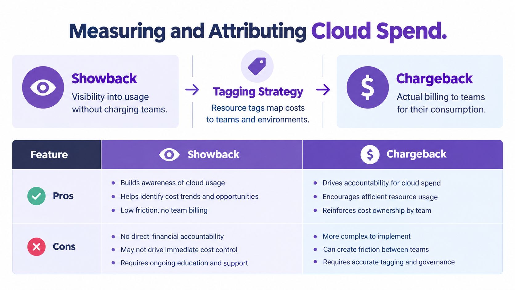 A diagram comparing Showback and Chargeback models for measuring and attributing cloud infrastructure costs with pros and cons.