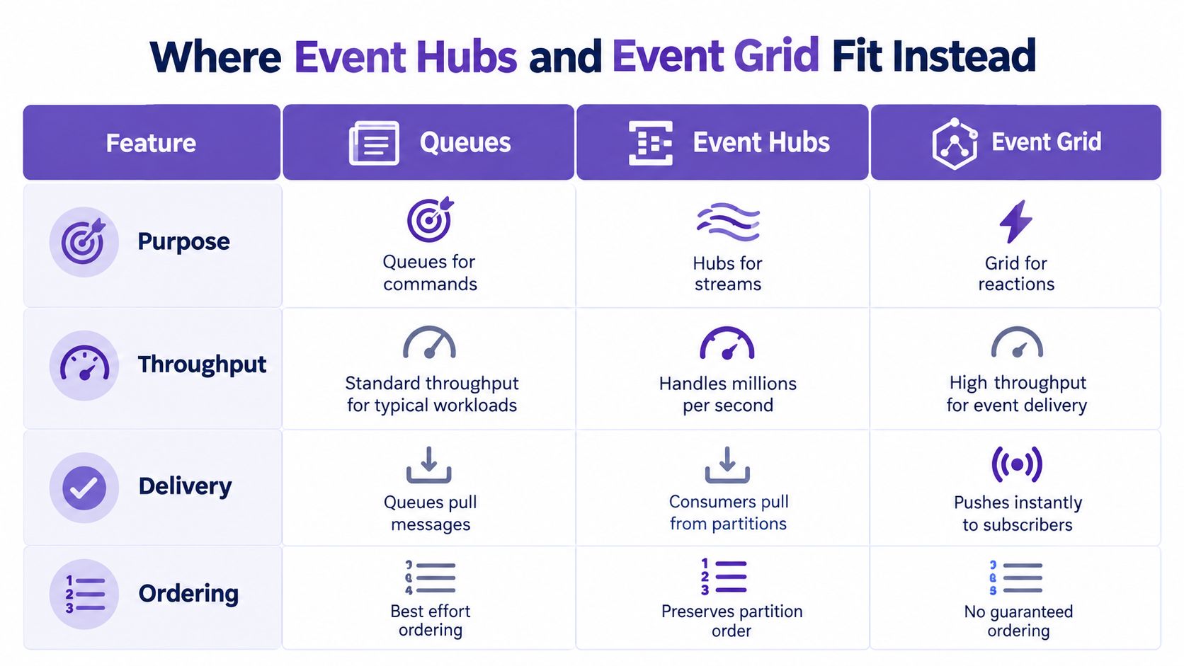A comparison table outlining key differences between Azure Queues, Event Hubs, and Event Grid by feature.