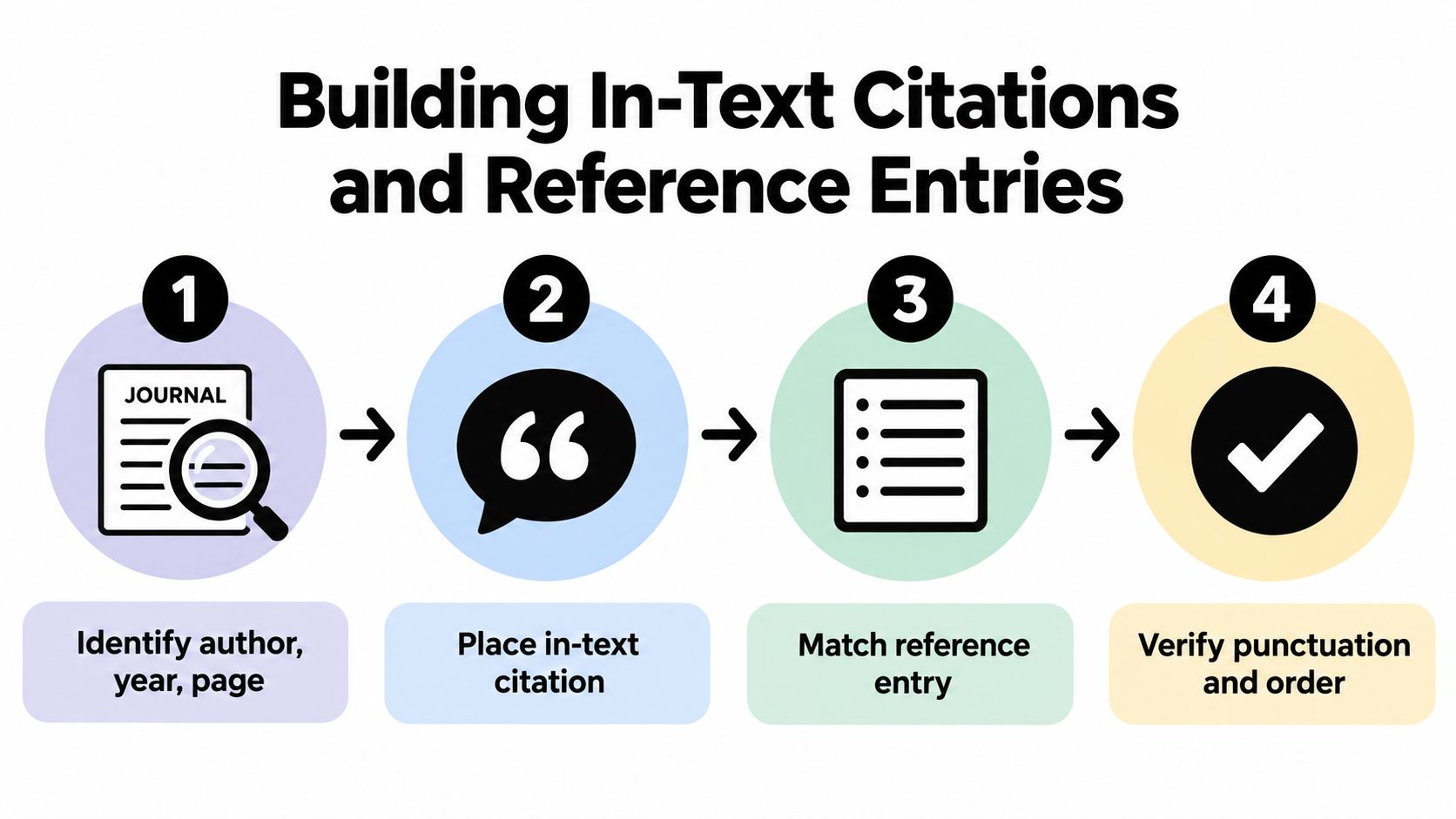 A four-step infographic illustrating the process of creating in-text citations and reference entries for academic writing.