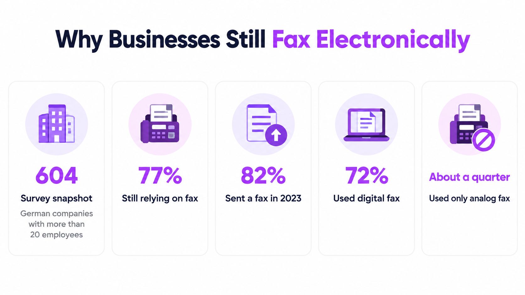 An infographic showing statistics about German business reliance on electronic fax services in 2023.