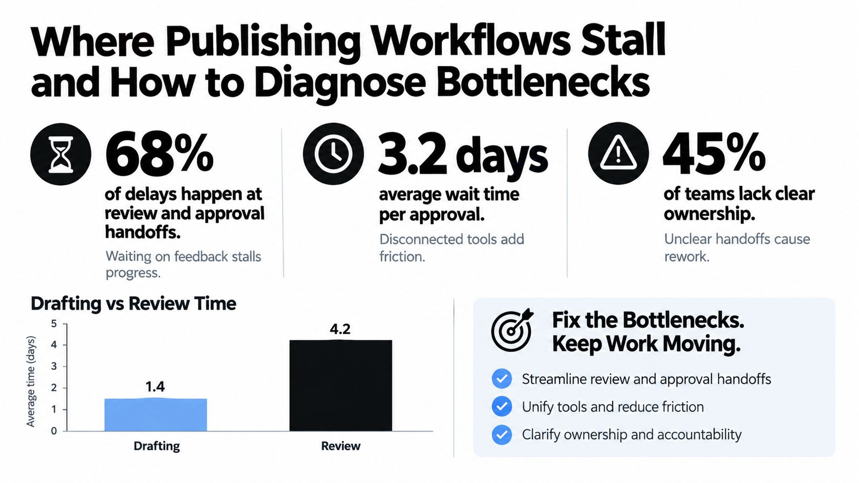 An infographic titled Where Publishing Workflows Stall detailing statistics on delays, average wait times, and process bottlenecks.