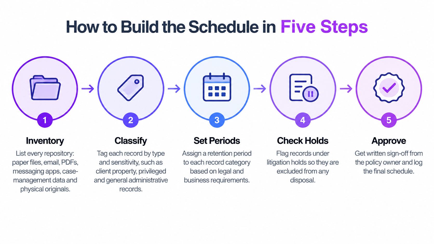 A five-step flowchart outlining the process for building a document retention schedule for business records.