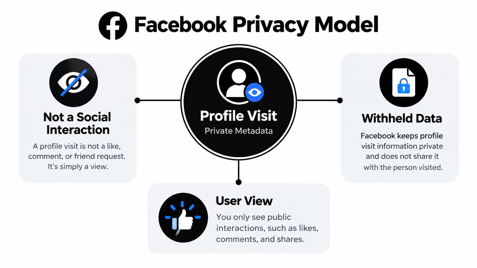 An infographic explaining that Facebook does not allow users to see who views their personal profile pages.