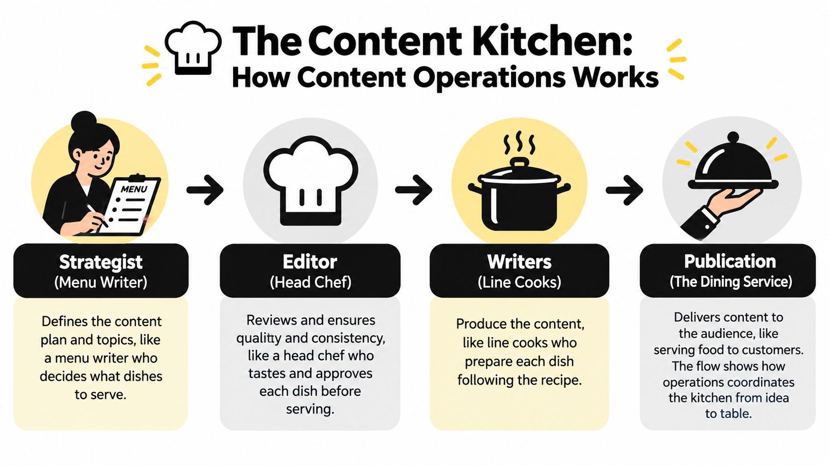 A diagram illustrating the content operations process, comparing roles like strategist, editor, and writer to a restaurant kitchen.