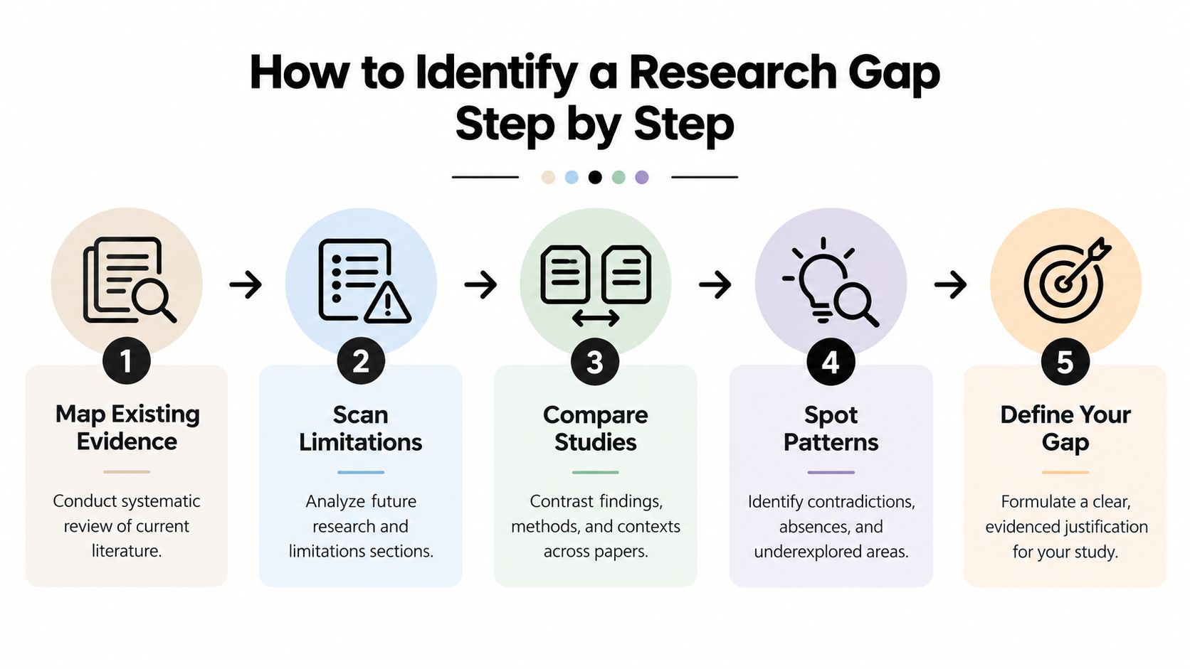 A five-step infographic showing how to identify a research gap in academic studies through systematic literature review.