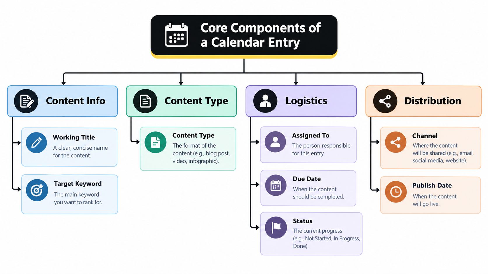 A diagram illustrating the essential core components of an editorial content calendar, categorized into four main sections.