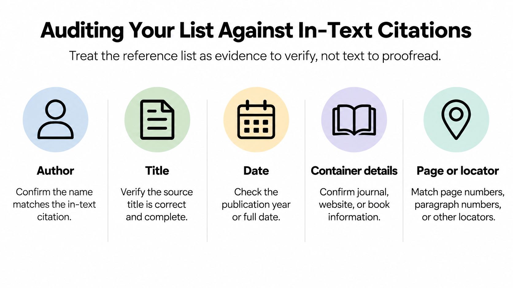 An infographic showing five steps for auditing a reference list against in-text citations for academic writing.